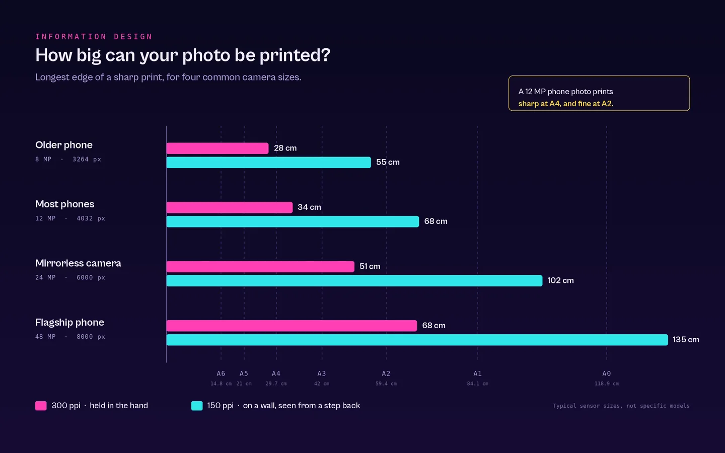 A bar chart titled How big can your photo be printed, comparing the longest sharp print edge for 8, 12, 24 and 48 megapixel images at 300 and 150 ppi against A6 to A0 paper sizes.